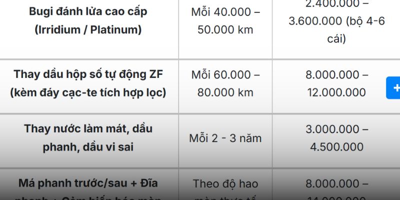 Bảng thống kê chi phí nuôi dòng xe BMW E39 hàng năm Bảng thống kê chi phí nuôi dòng xe BMW E39 hàng năm